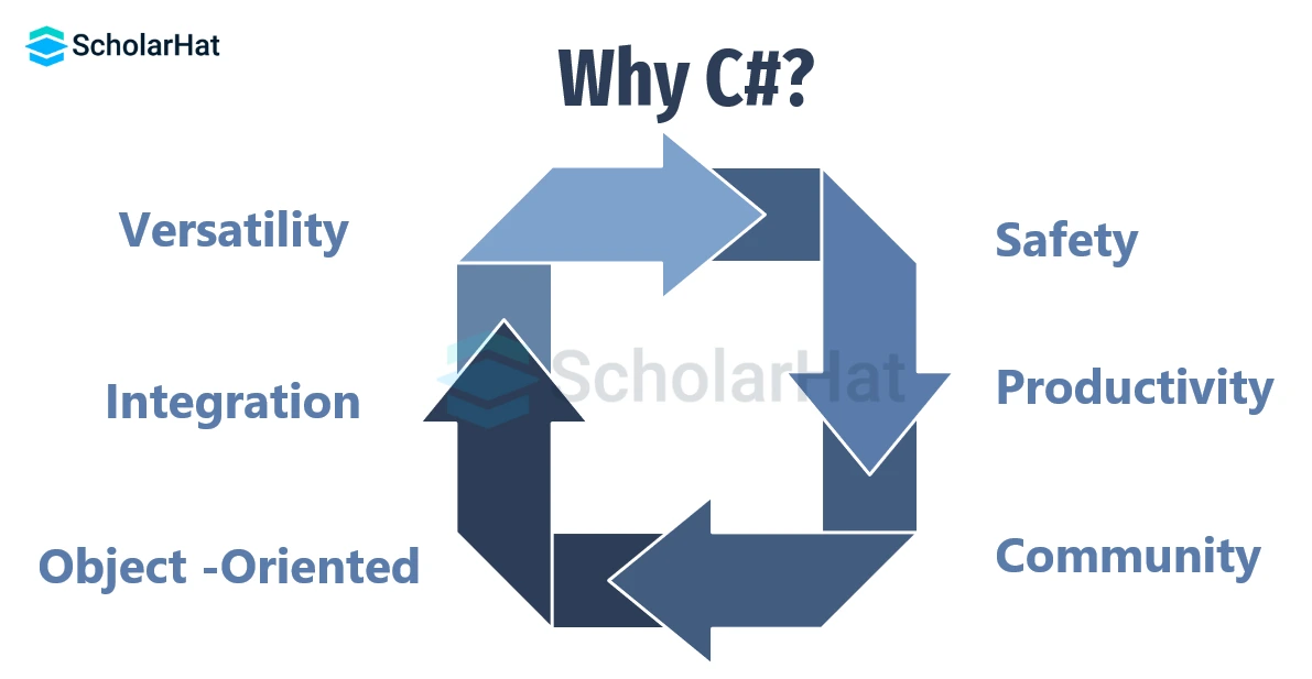 Why one must Learn C# in 2024?