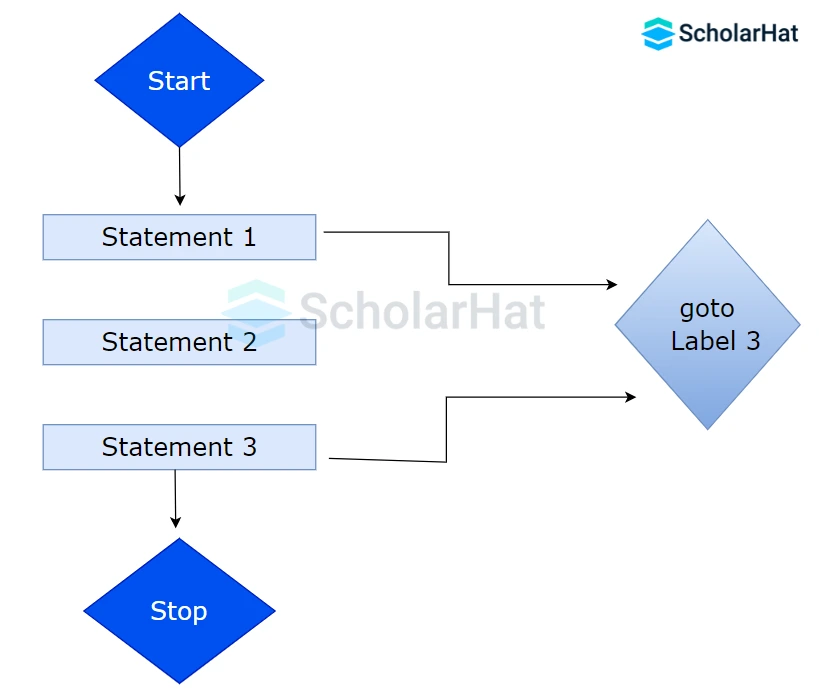 Using goto in the Switch Statement