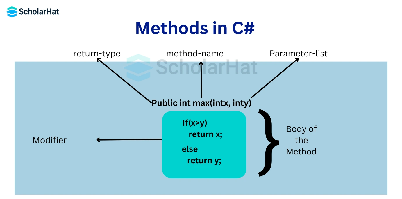 Methods Overloading · Programming Basics with C# - Free Coding Book with  Video Lessons