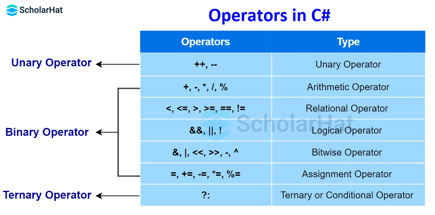 Types of Operator in C#