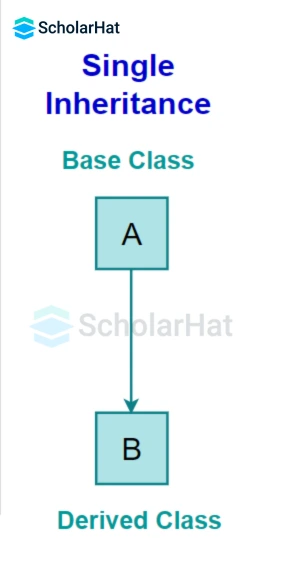 Single Inheritance