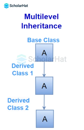 Multilevel inheritance