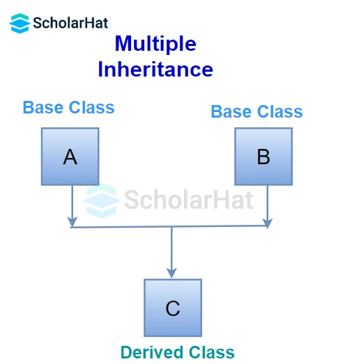 Multiple Inheritance