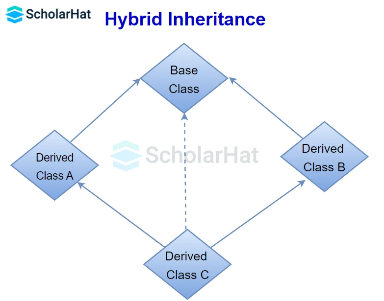 Hybrid Inheritance