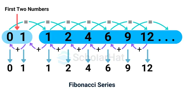 What is the Fibonacci Series?