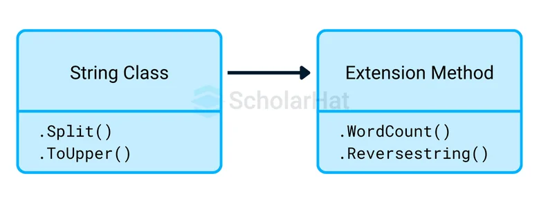 What Are Extension Methods?