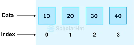 What Are Arrays in C#?