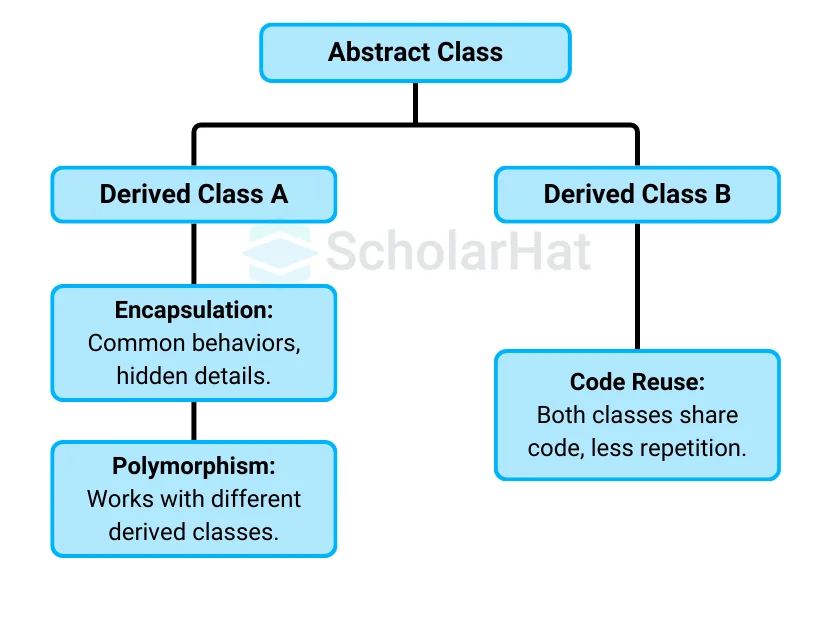 Advantages of Abstract Classes: