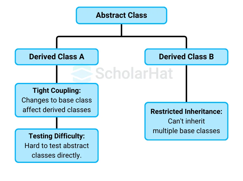 Disadvantages of Abstract Classes: