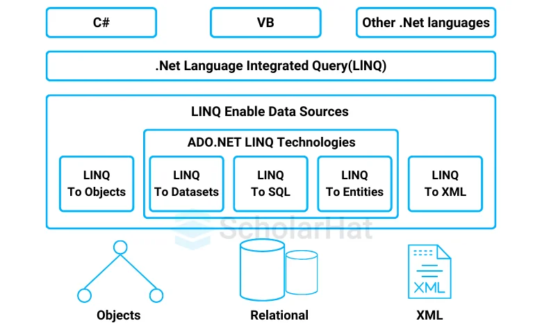 Architecture of LINQ in C#