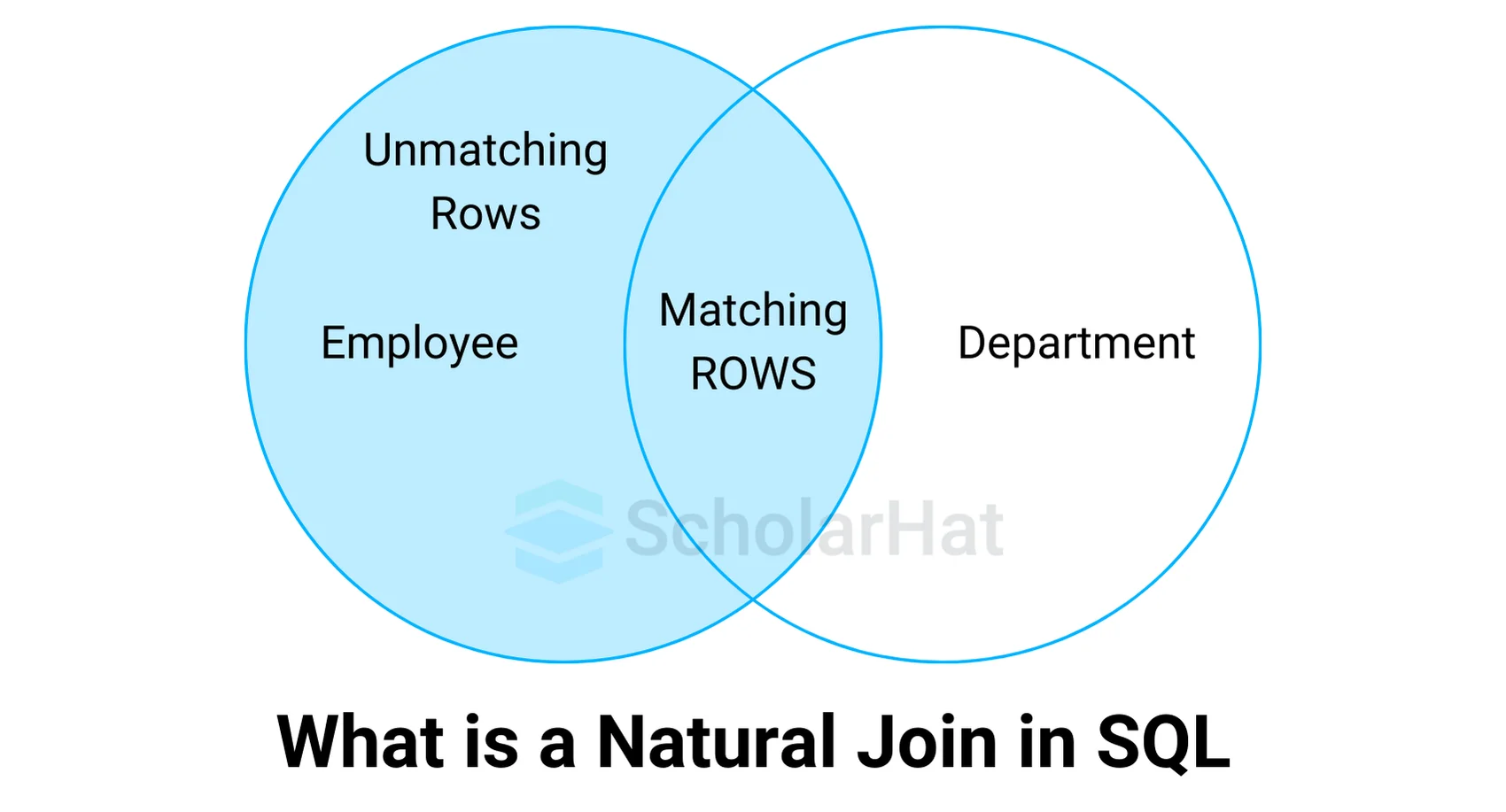  Natural Join in SQL