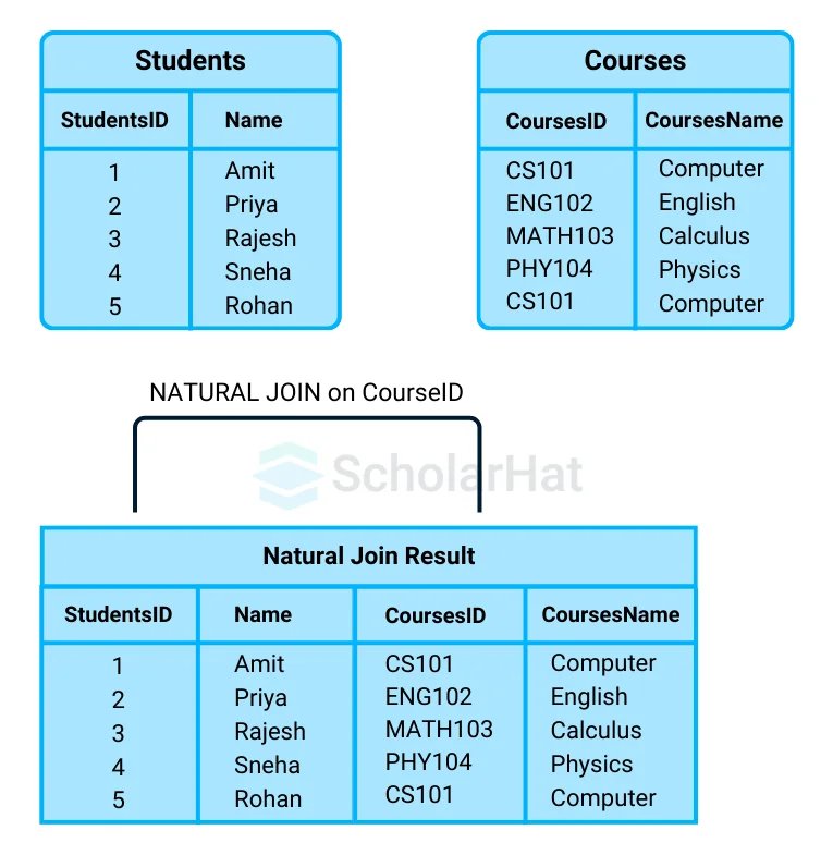 Pictorial Presentation of the Above SQL Natural Join