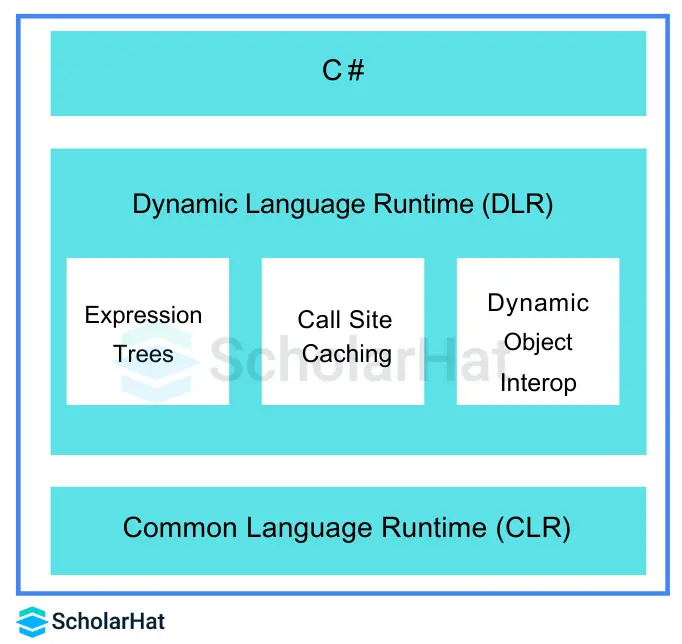  Dynamic Language Runtime (DLR) in C#