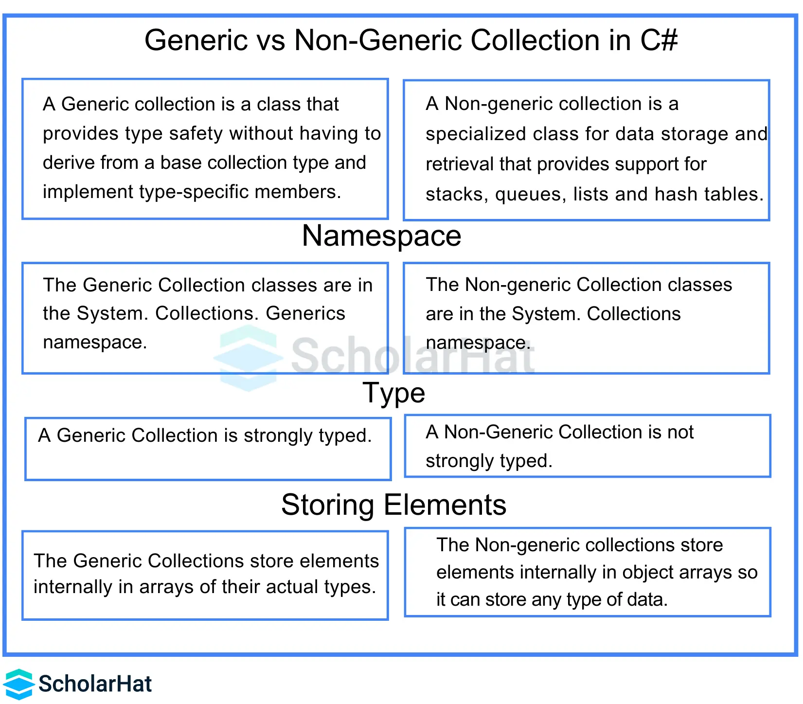 Difference between generic and non-generic collections in C#