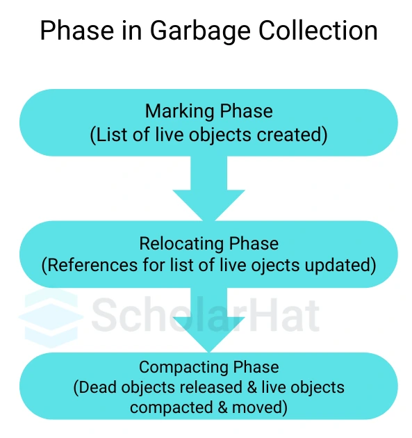 Phases of Garbage Collection