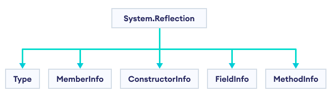 C# Reflection Hierarchy