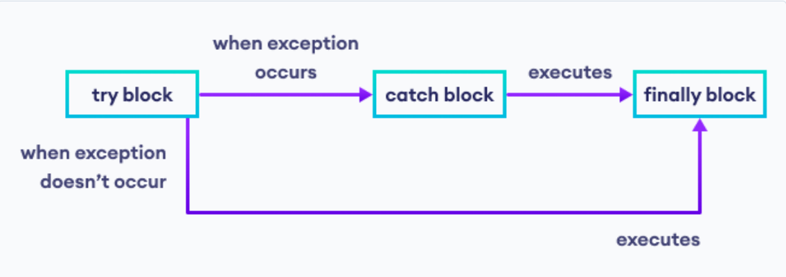 Exception Handling Using try-catch and 'finally' Block