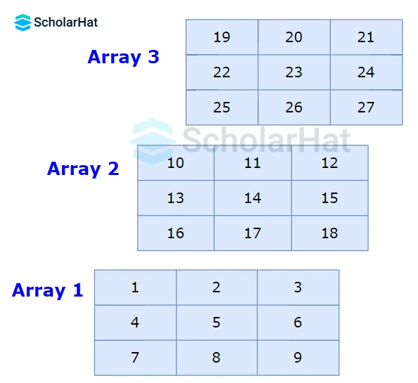 Types of Arrays in Data Structures: 2D, 3D, Jagged Arrays