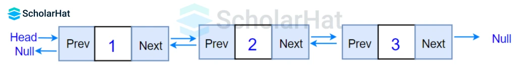 Insertion in a Doubly Linked List