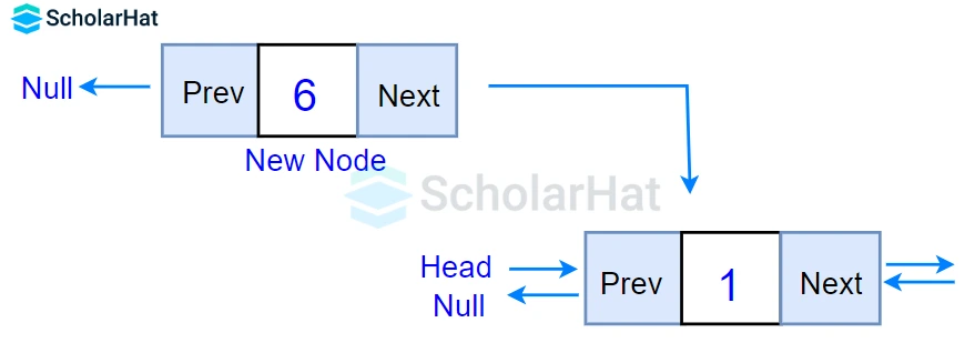 Insertion at the beginning of a double linked list