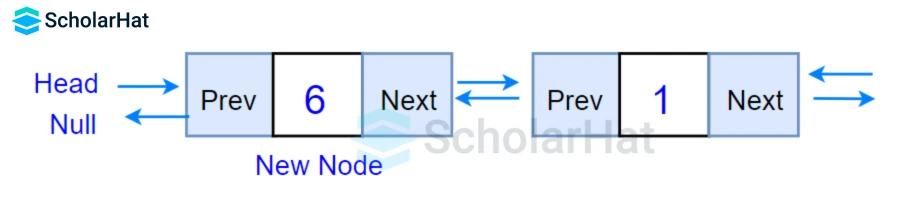 Final result of Insertion at the beginning of a double linked list