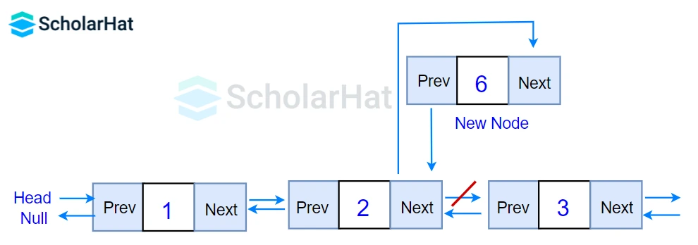 Insertion at a specific position/in between the nodes