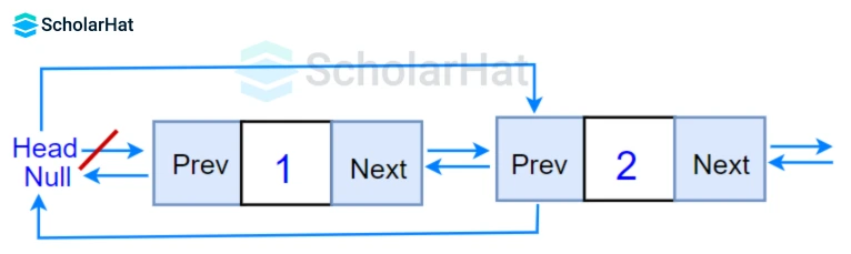 Deletion at the beginning of a doubly linked list