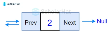 Deletion at the end of the doubly linked list