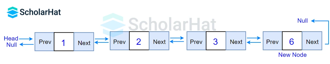 Final result of Insertion at the end in Doubly linked list