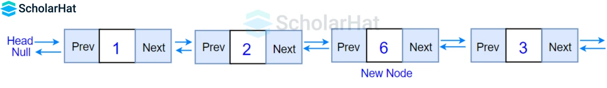 Final result of Insertion at a specific position/in between the nodes