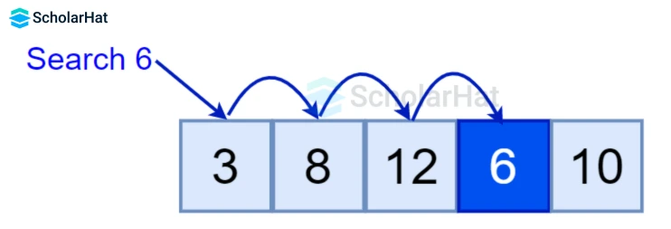 Linear Search In Data Structures - Algorithm, Working, & Complexity