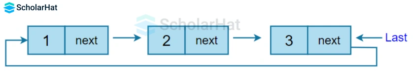 Circular Linked Lists in Data Structures