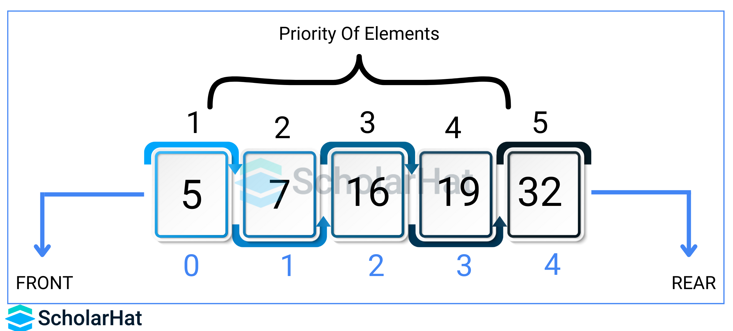 What is a Priority Queue Data Structure? Implementation, Type & Many More