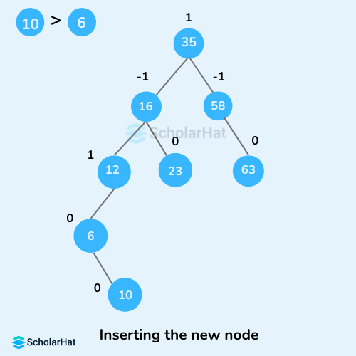 AVL Tree in Data Structures with Examples