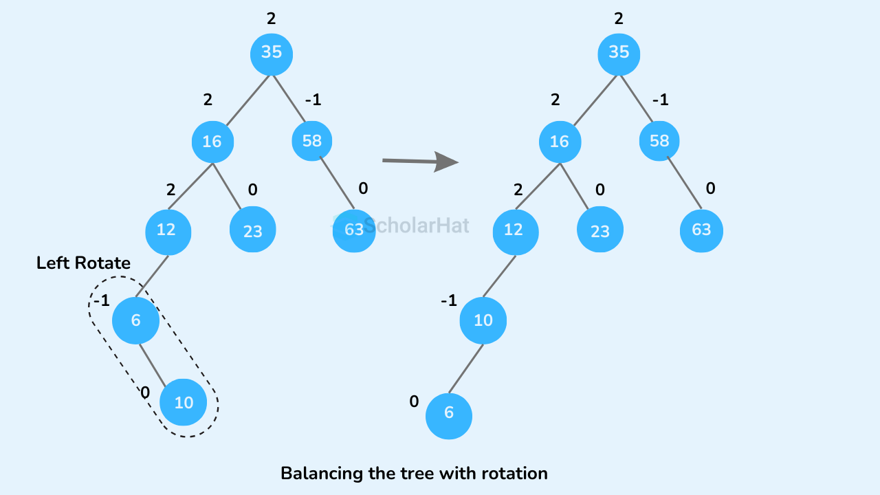 AVL Tree in Data Structures with Examples