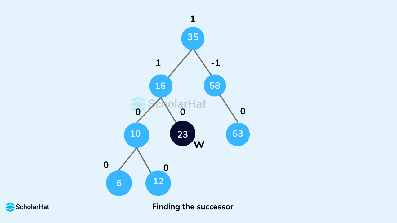 AVL Tree in Data Structures with Examples