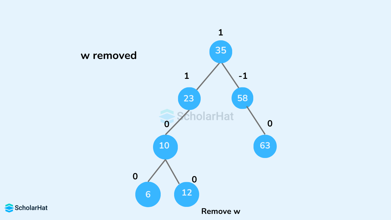 AVL Tree in Data Structures with Examples