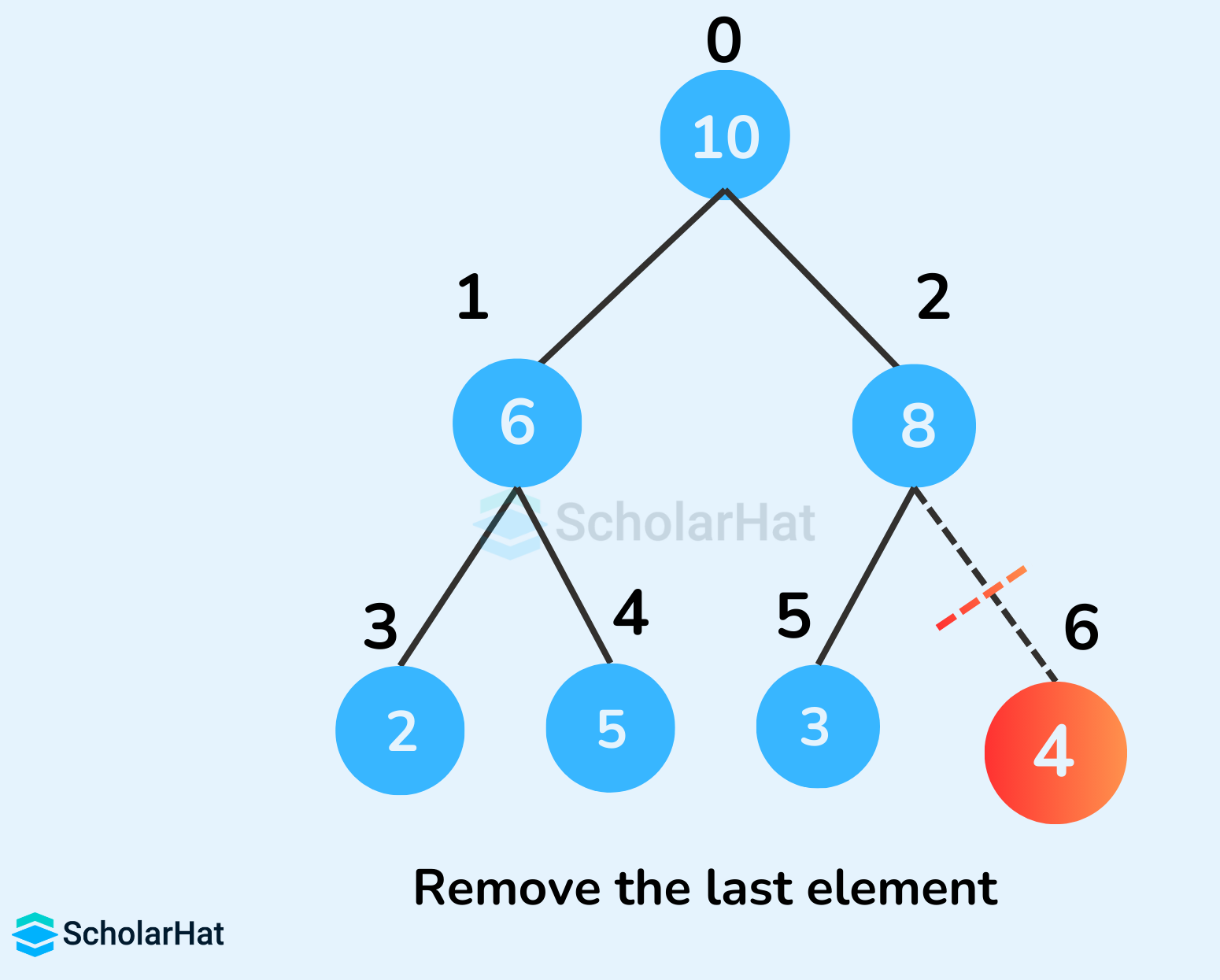 Height of a complete Binary tree or Binary heap with N Nodes