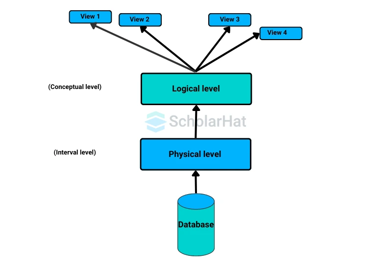 Levels of Abstraction in DBMS