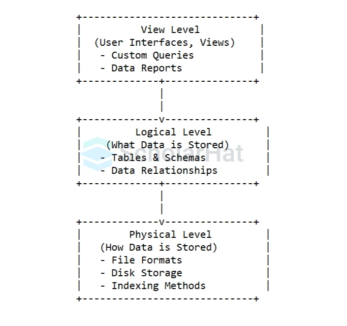 How Data Abstraction Works in DBMS