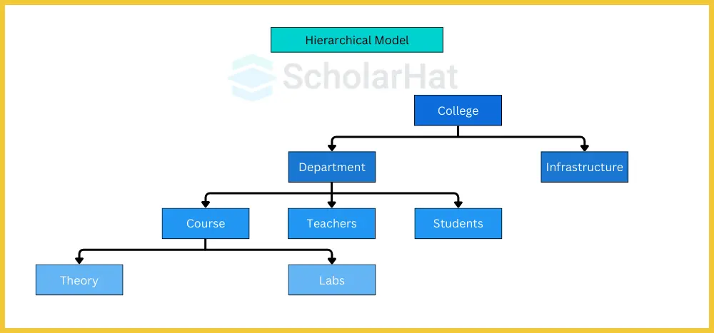 Hierarchical Model Diagram 