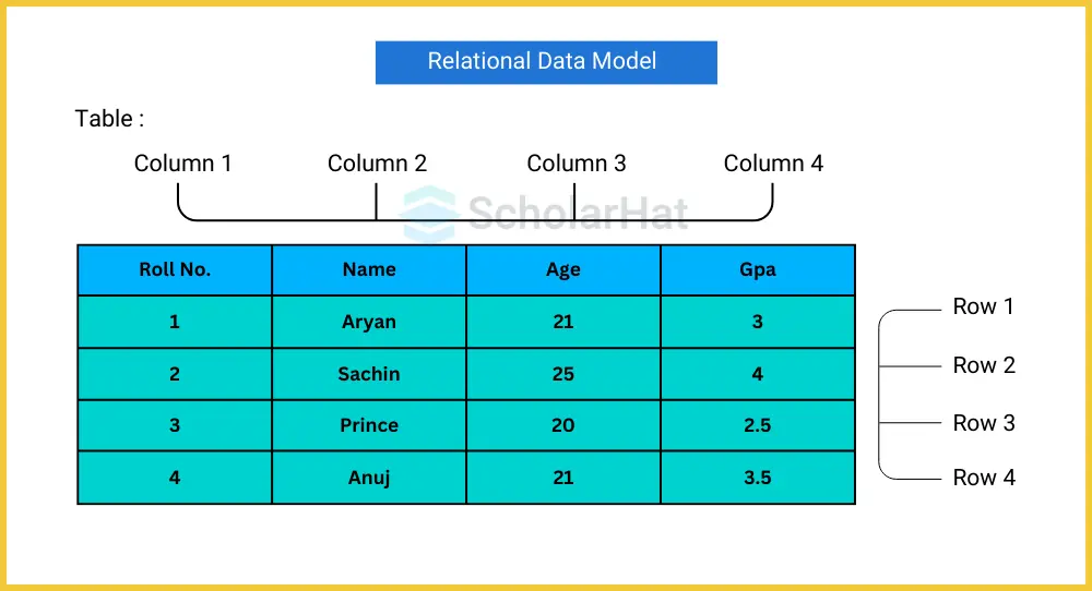 Relational Data model Diagram