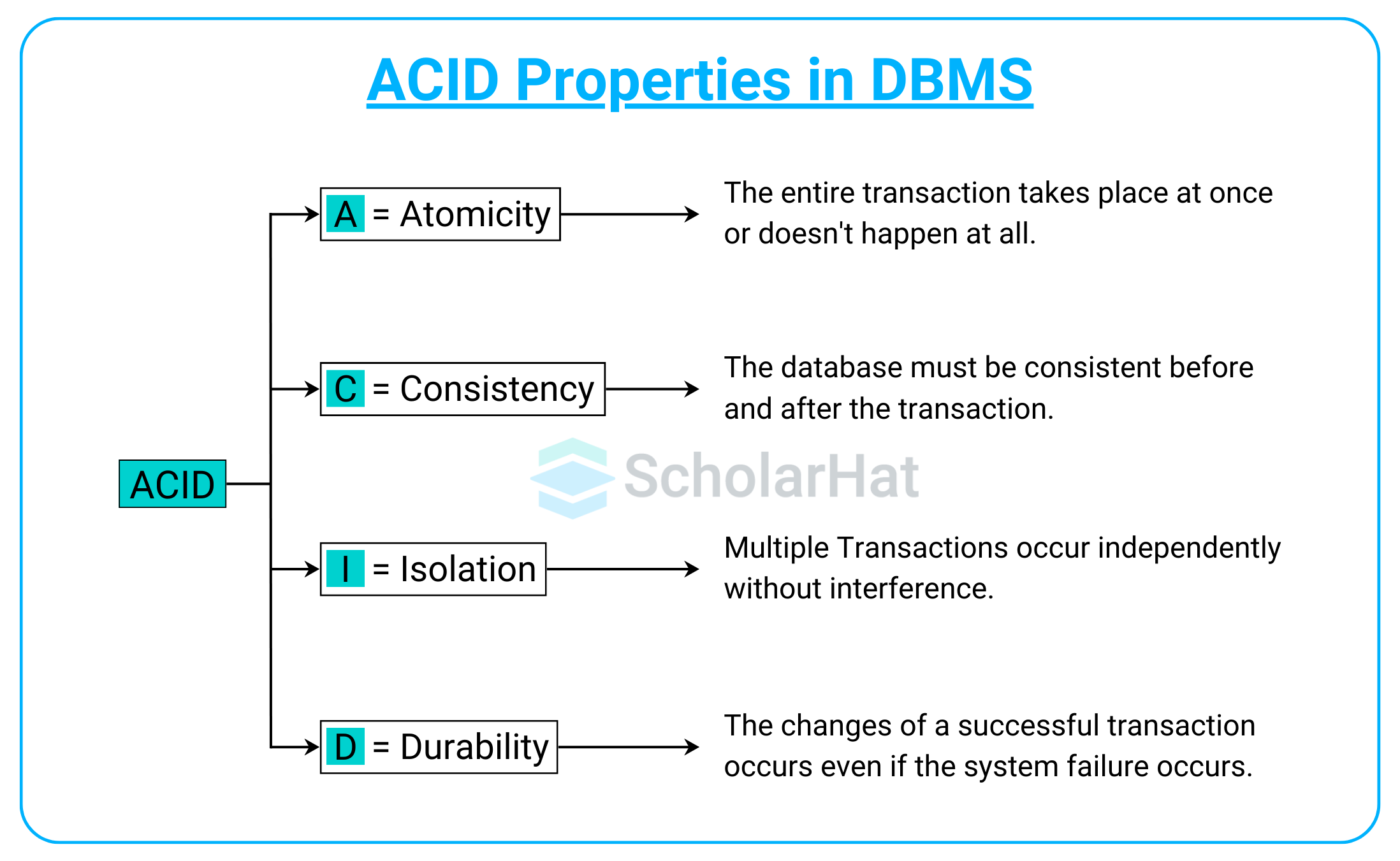 Diagram for ACID Properties DBMS