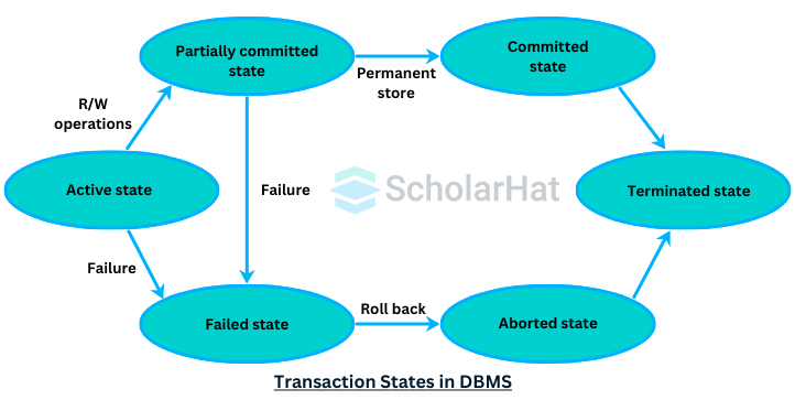 Diagram for Transaction States in DBMS