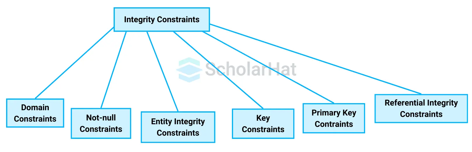 Diagram of Types of Integrity Constraints