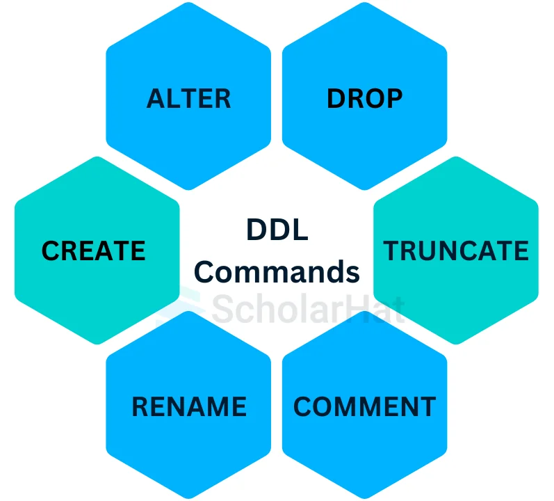 What are Data Definition Language(DDL) Commands in DBMS