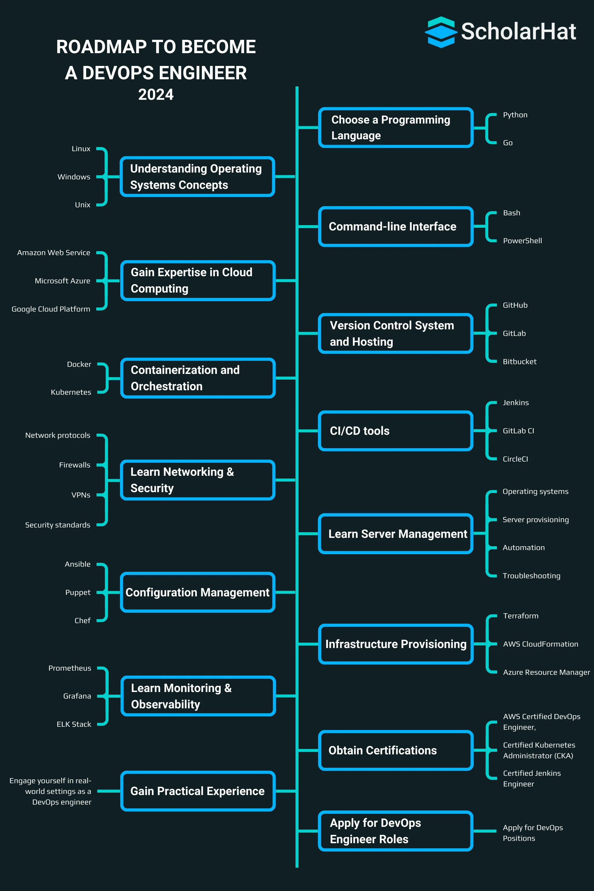 DevOps Roadmap For Beginners 2025