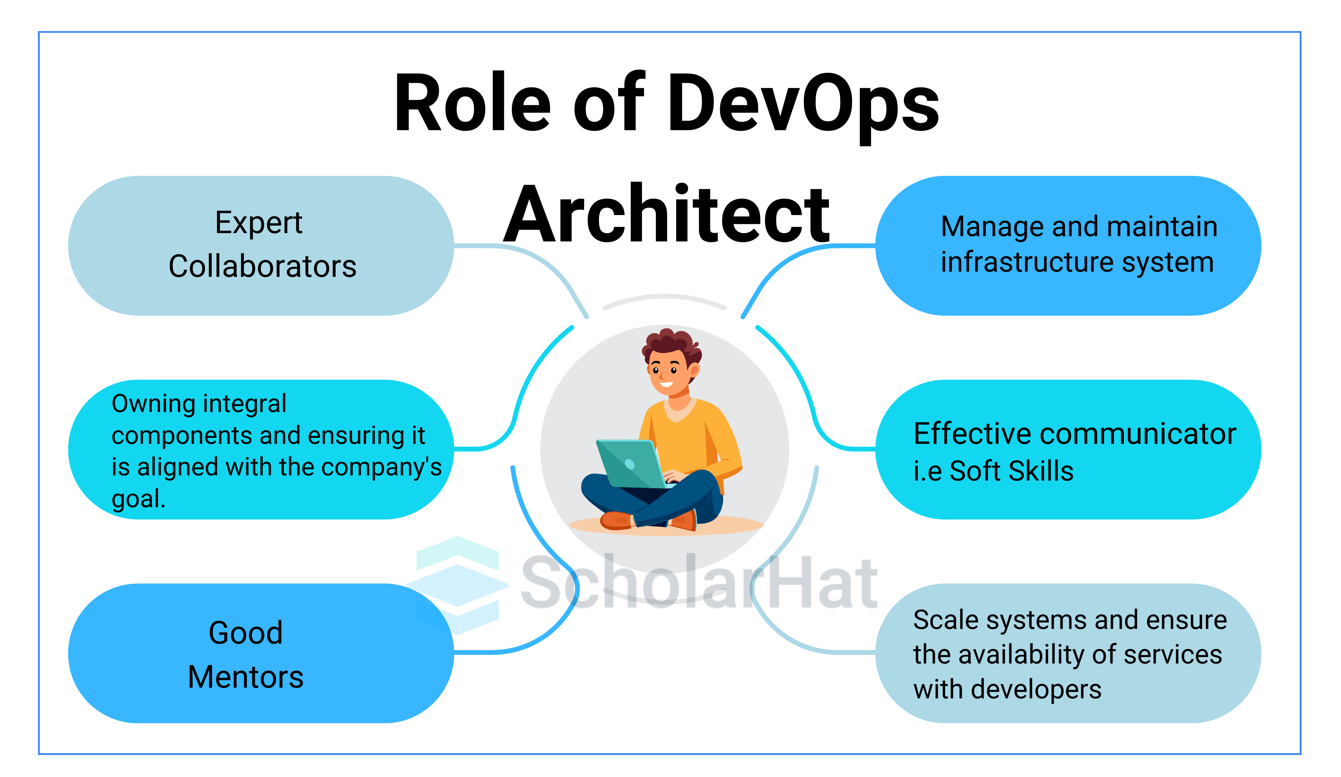 What does a DevOps Architect do?