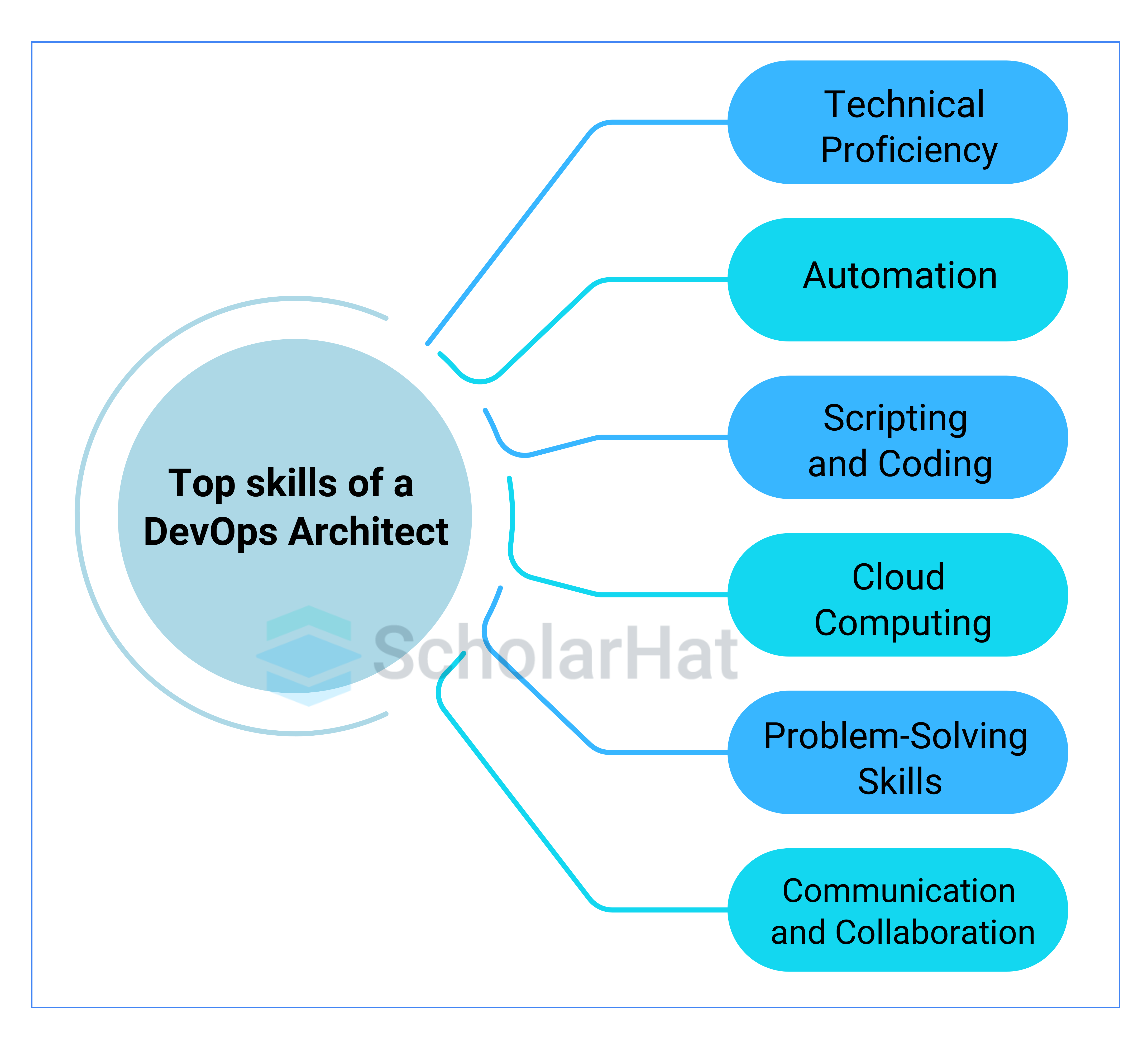 Top Skills Needed to be a DevOps Architect