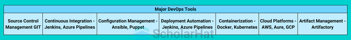 Major DevOps Tools